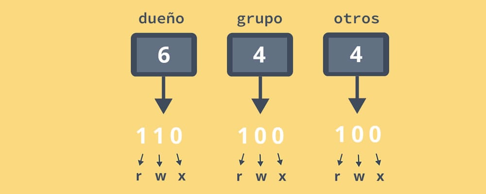 Explicación del permiso de archivo 644